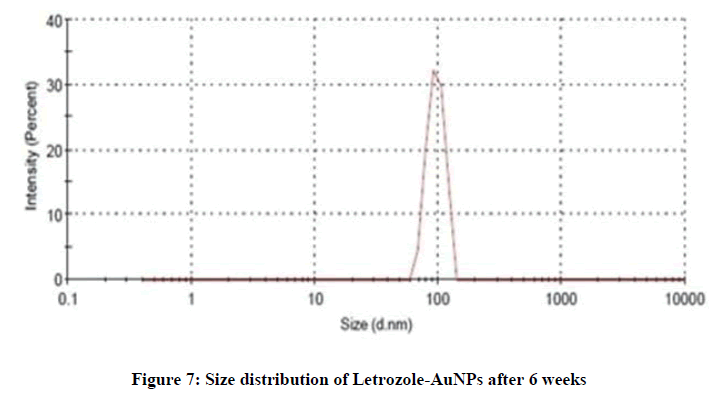 Pharmaceutical-Research-Letrozole