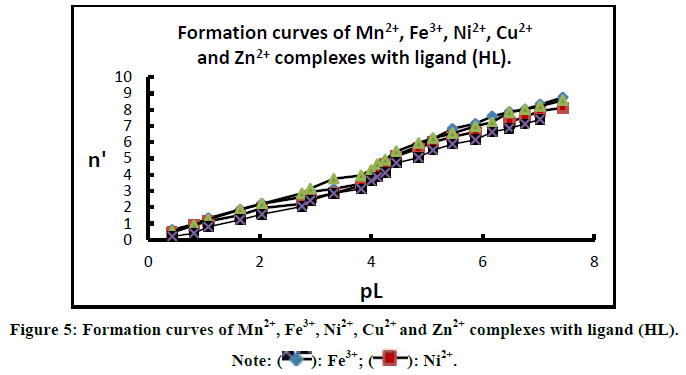 chemical-pharmaceutical-research-curves