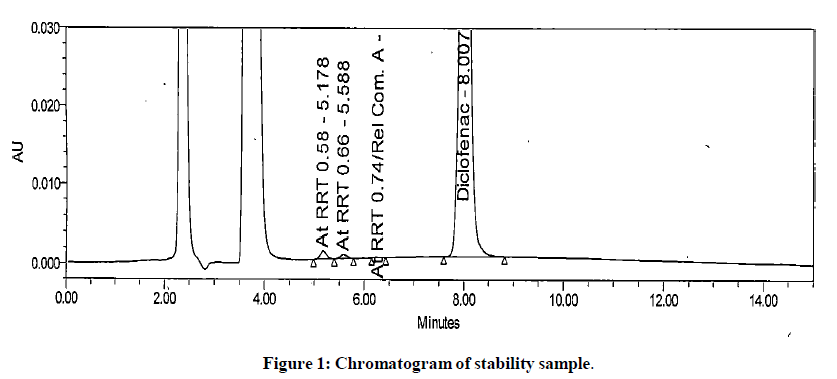 chemical-pharmaceutical-research-stability